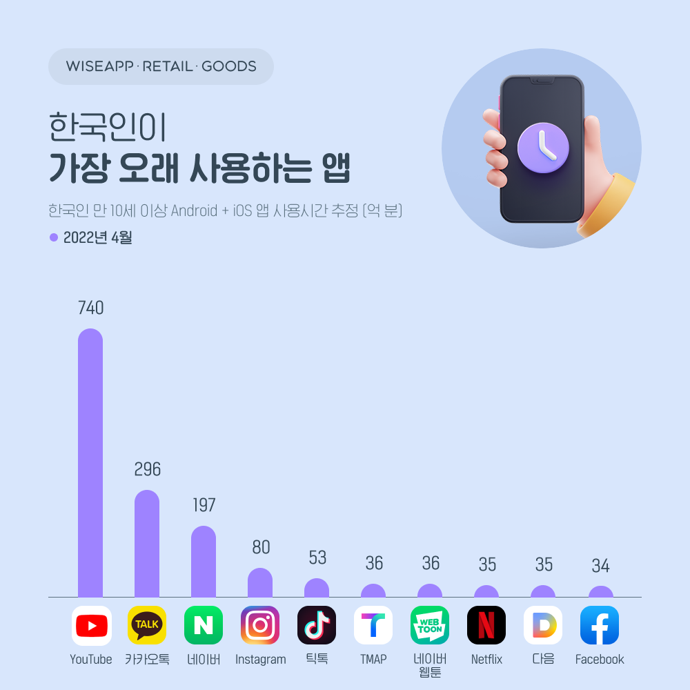 0517 한국인이 가장오래 사용하는 앱.png